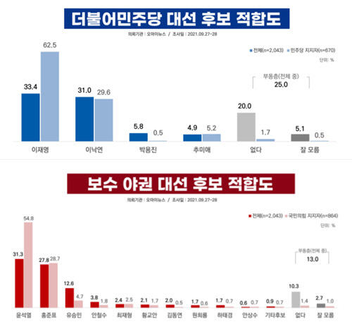 여론조사업체 리얼미터가 오마이뉴스 의뢰로 실시, 30일 발표한 2021년 9월5주 차기 대선주자 선호도 여론조사 중 '더불어민주당 대선 후보 적합도'와 '보수 야권 대선 후보 적합도' 결과 그래프.리얼미터 제공